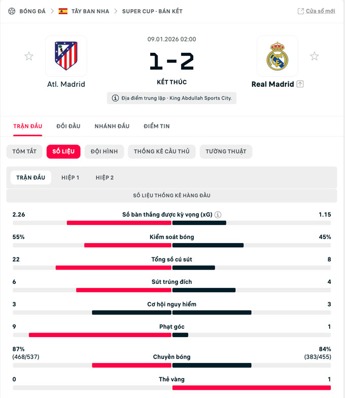 Bảng thống kê so sánh hiệu suất trận Atletico Madrid vs Real Madrid.