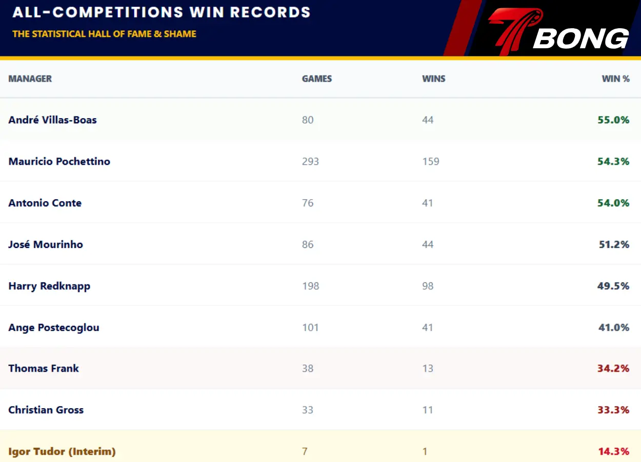 Thành tích đáng quên của Tudor tại Tottenham