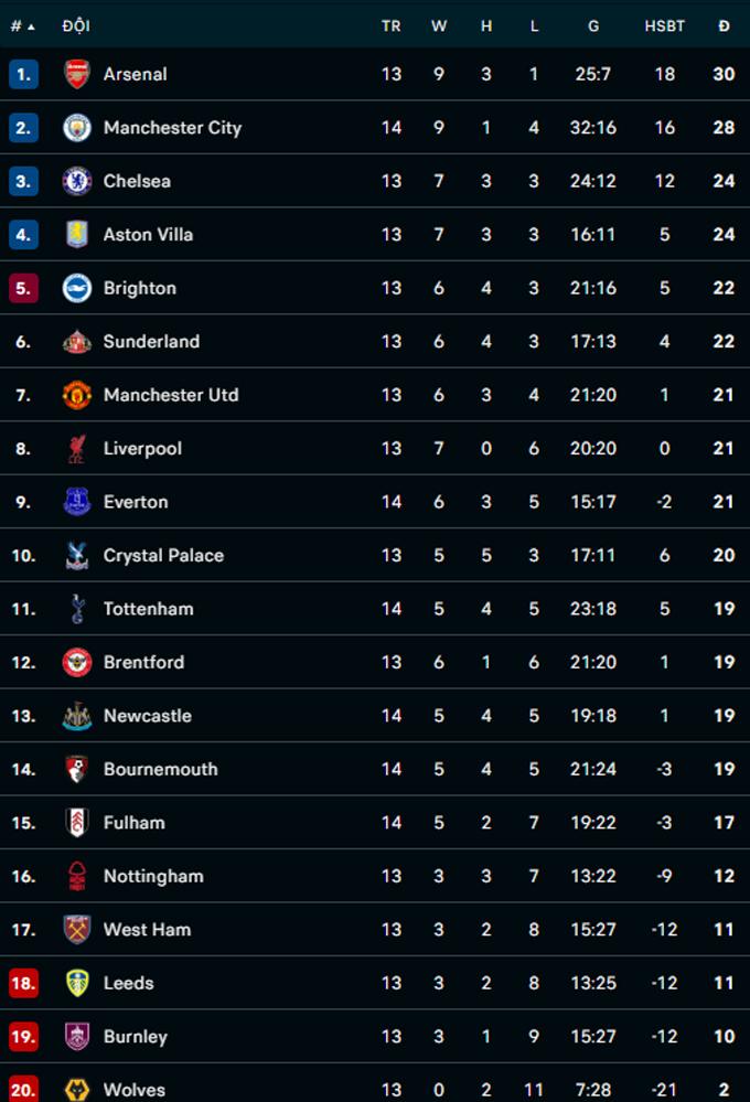 Newcastle 2-2 Tottenham: Gà trống thoát thua nhờ bàn gỡ nghẹt thở phút 90+5