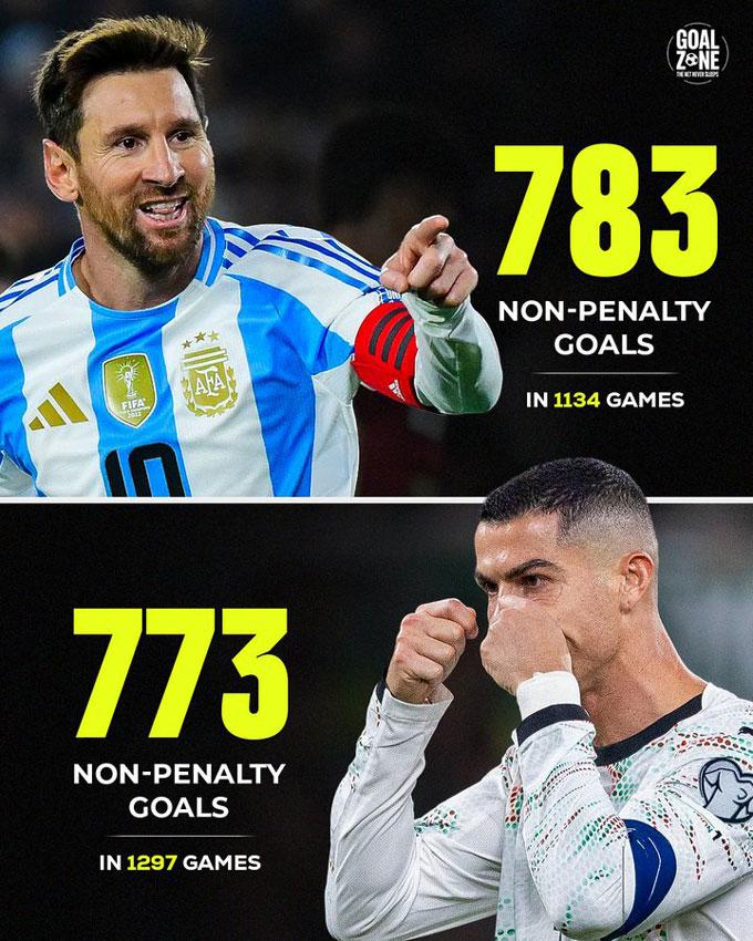 Messi vẫn vượt Ronaldo về số bàn thắng – chênh lệch ngày càng rõ