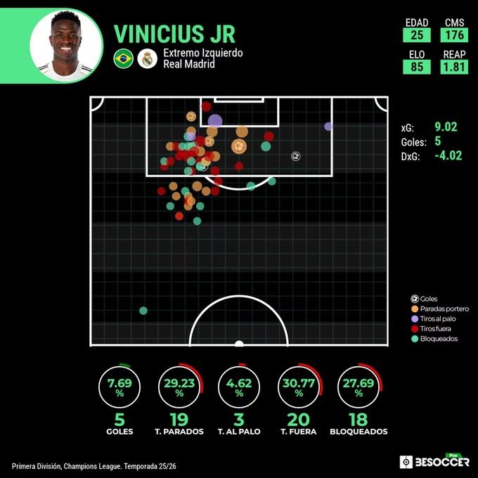 Vinicius trải qua chuỗi tịt ngòi dài nhất trong hơn 4 năm tại Real Madrid