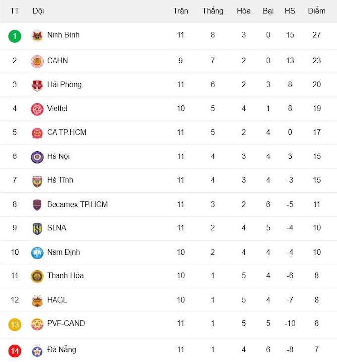 CLB Hà Nội còn cơ hội cạnh tranh ngôi vô địch V.League 2025/26?