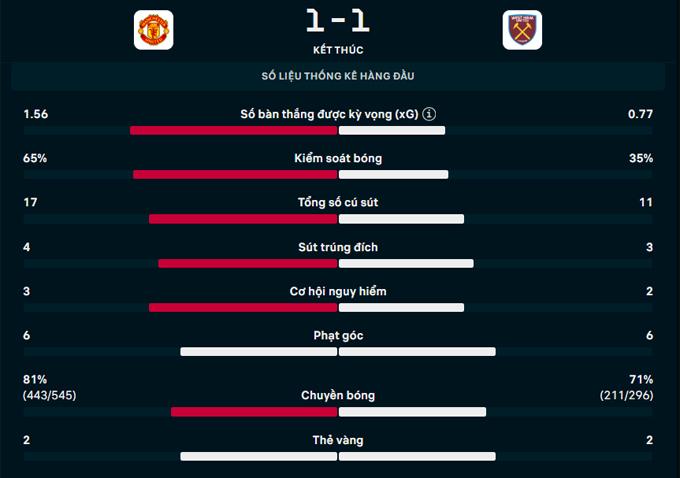 Thầy trò Ten Hag hụt hơi, MU tiếp tục sa sút với trận hòa West Ham