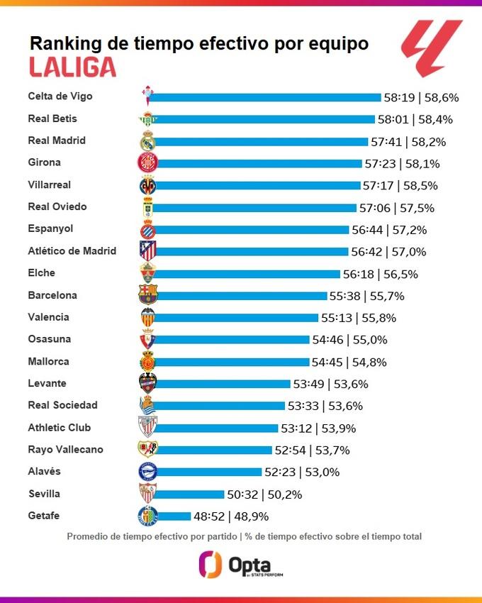 Sự thật bất ngờ: Barca lép vế Celta Vigo ở khả năng kiểm soát bóng
