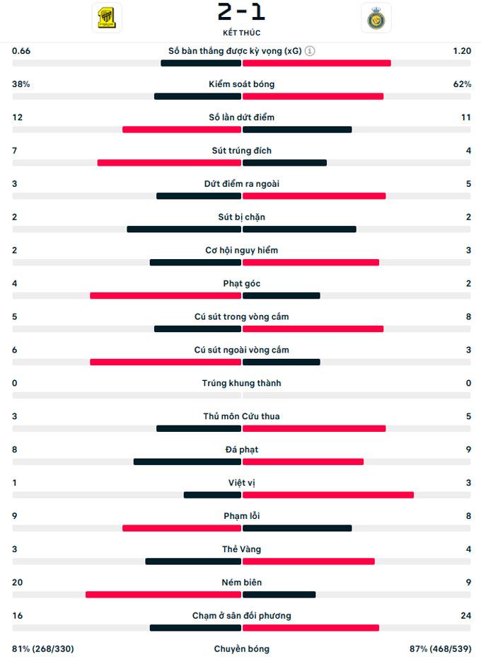 Bảng thống kê số liệu chi tiết trận đấu Al Nassr và Al Qadsiah.