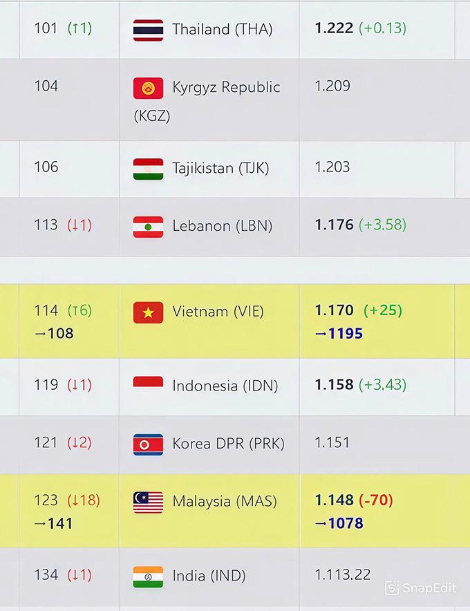 ĐT Việt Nam sắp được cộng điểm 